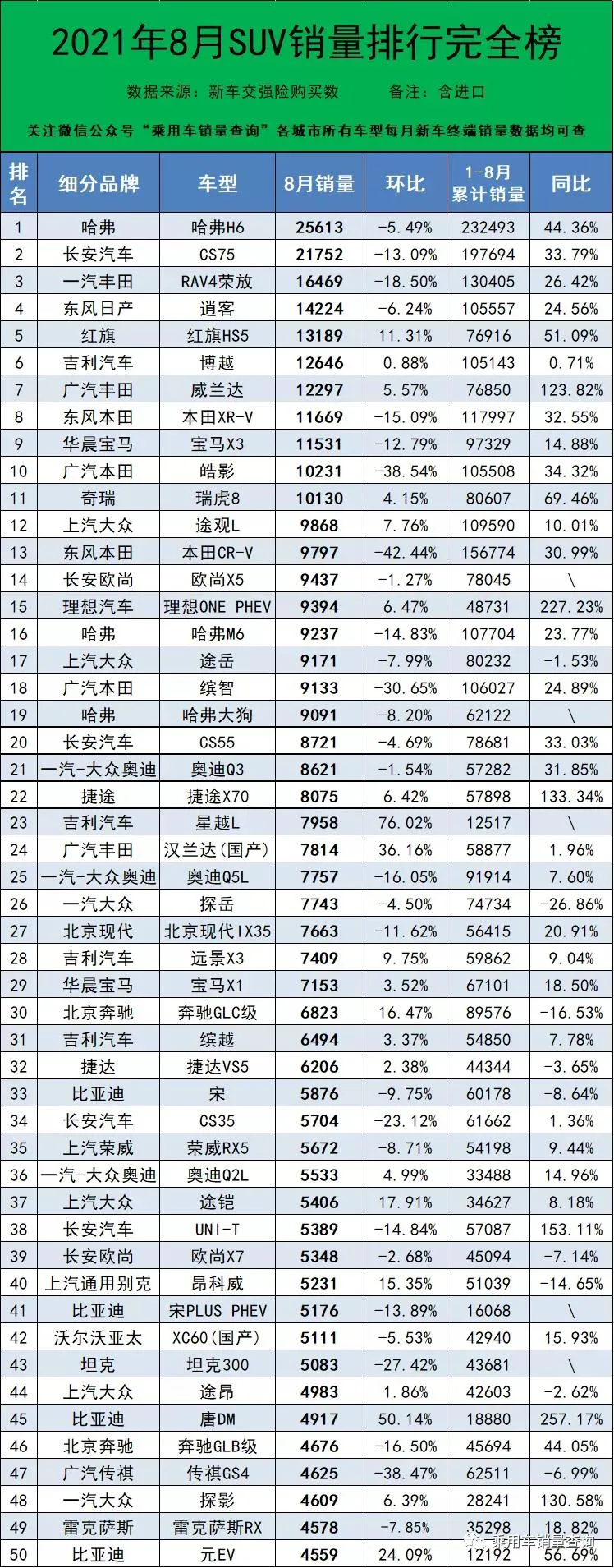 8月轿车、SUV、MPV上险量排行榜 比亚迪成最大赢家？