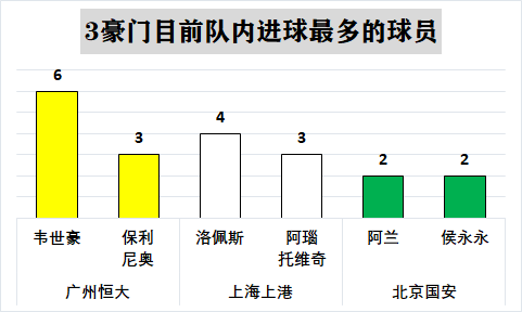 上港6-5恒大(5轮战罢中超3豪门遇难题：上港慢热国安平庸 恒大难破密集防守)