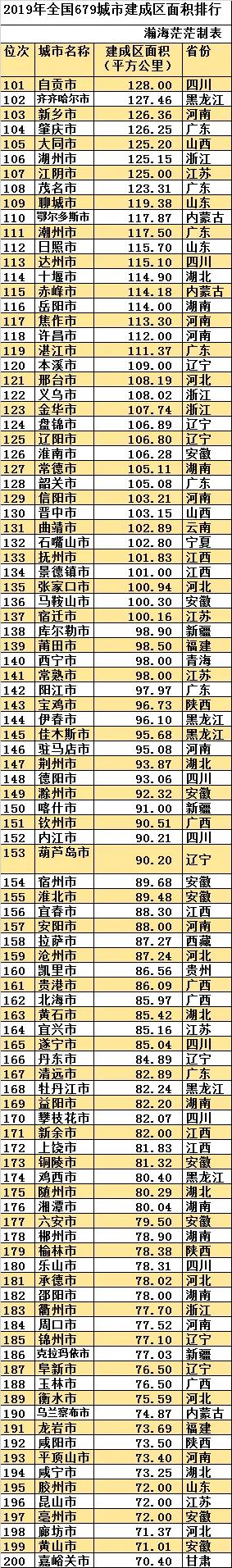 最新全国679城市建成区面积排行，东莞超深圳，郑州第十五名