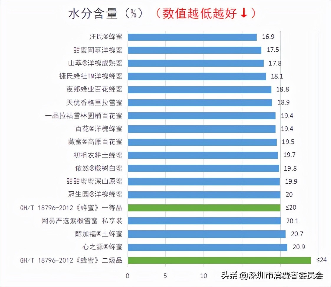 哪款蜂蜜不掺糖？更安全？我们测评了16款发现……