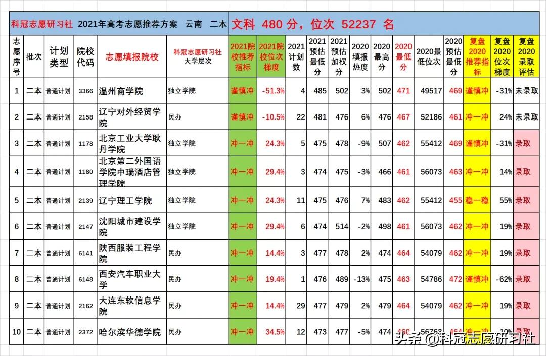 云南高考：2021文理科二本志愿填报实际推荐案例