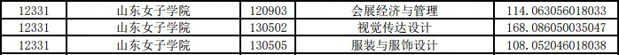 山东 | 山东女子学院2021年专升本报考情况