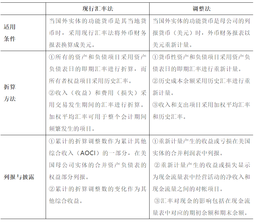 「会计英语」国际＆美国会计准则的对比分析之外币折算（二）