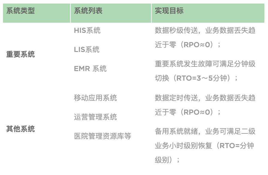 医院灾备建设如何为生命加速度