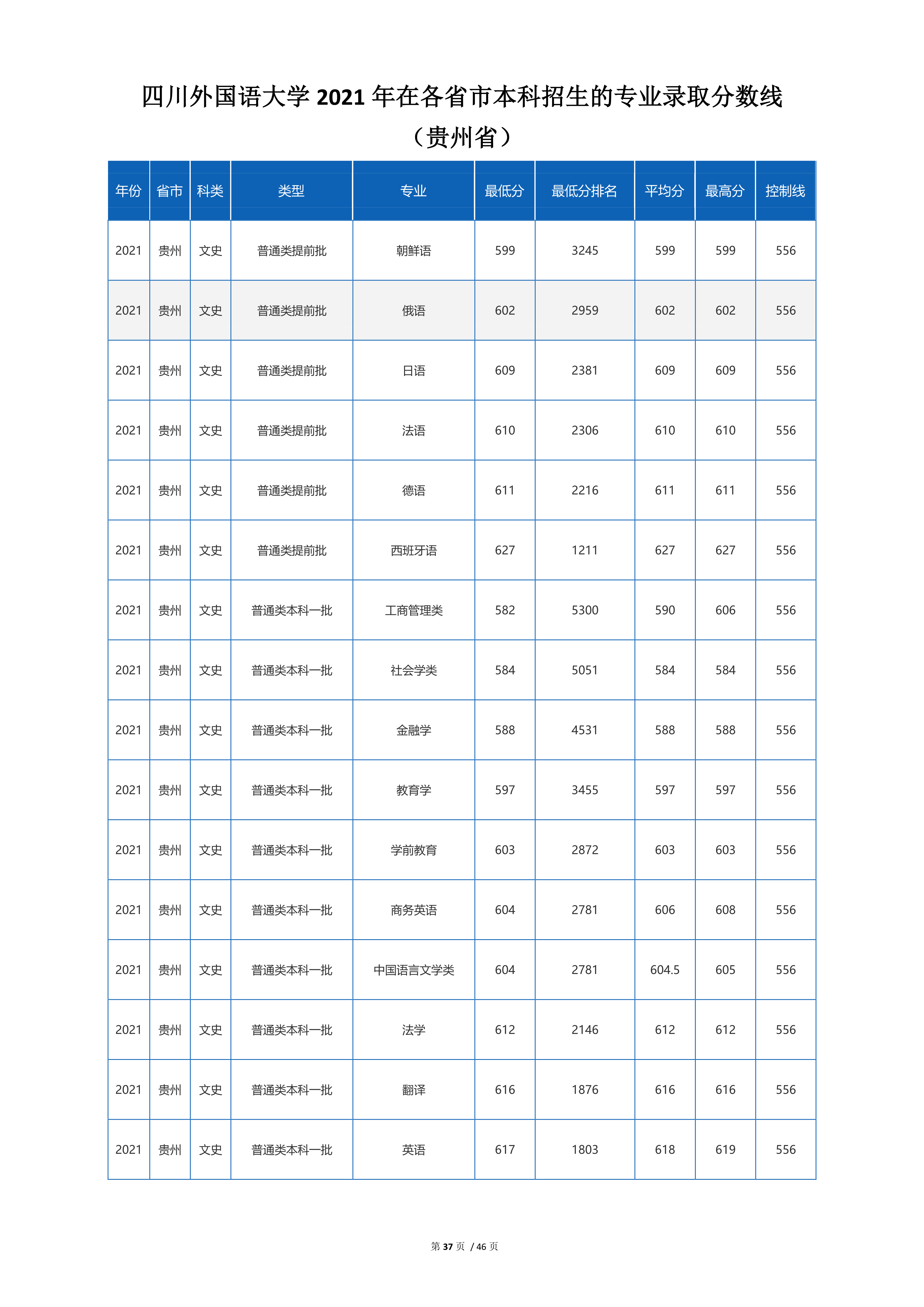 2022高考：四川外国语大学2021年在各省市招生的专业录取分数线