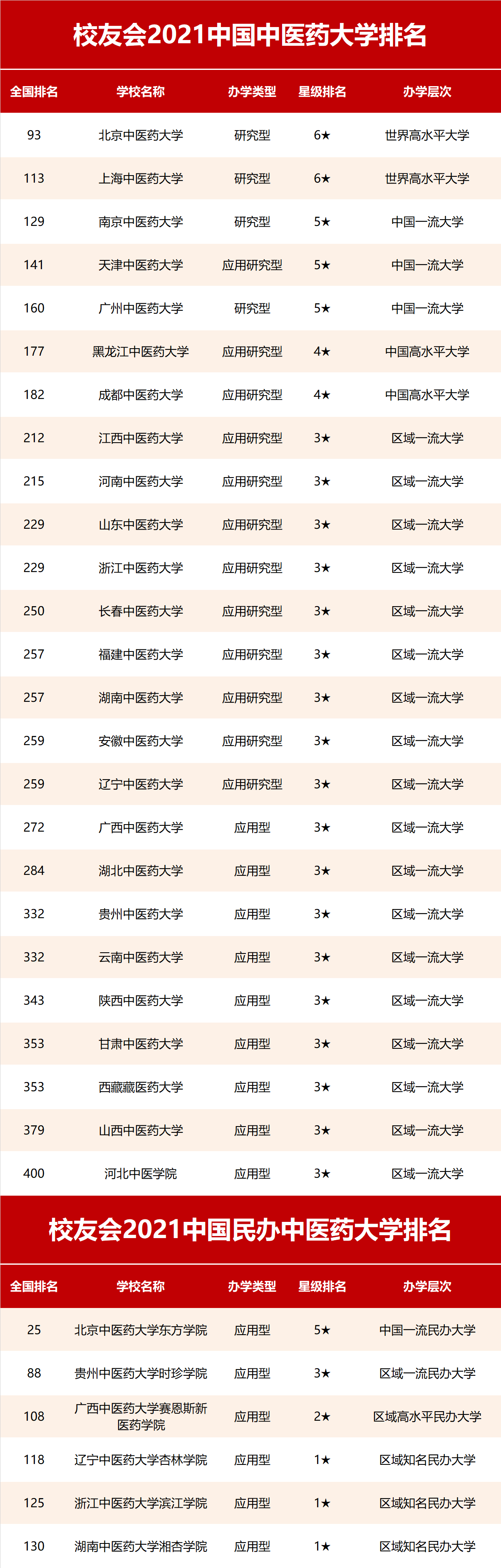 中医药大学排名2021最新排名2021校友会中国中医药大学排名及专业排名