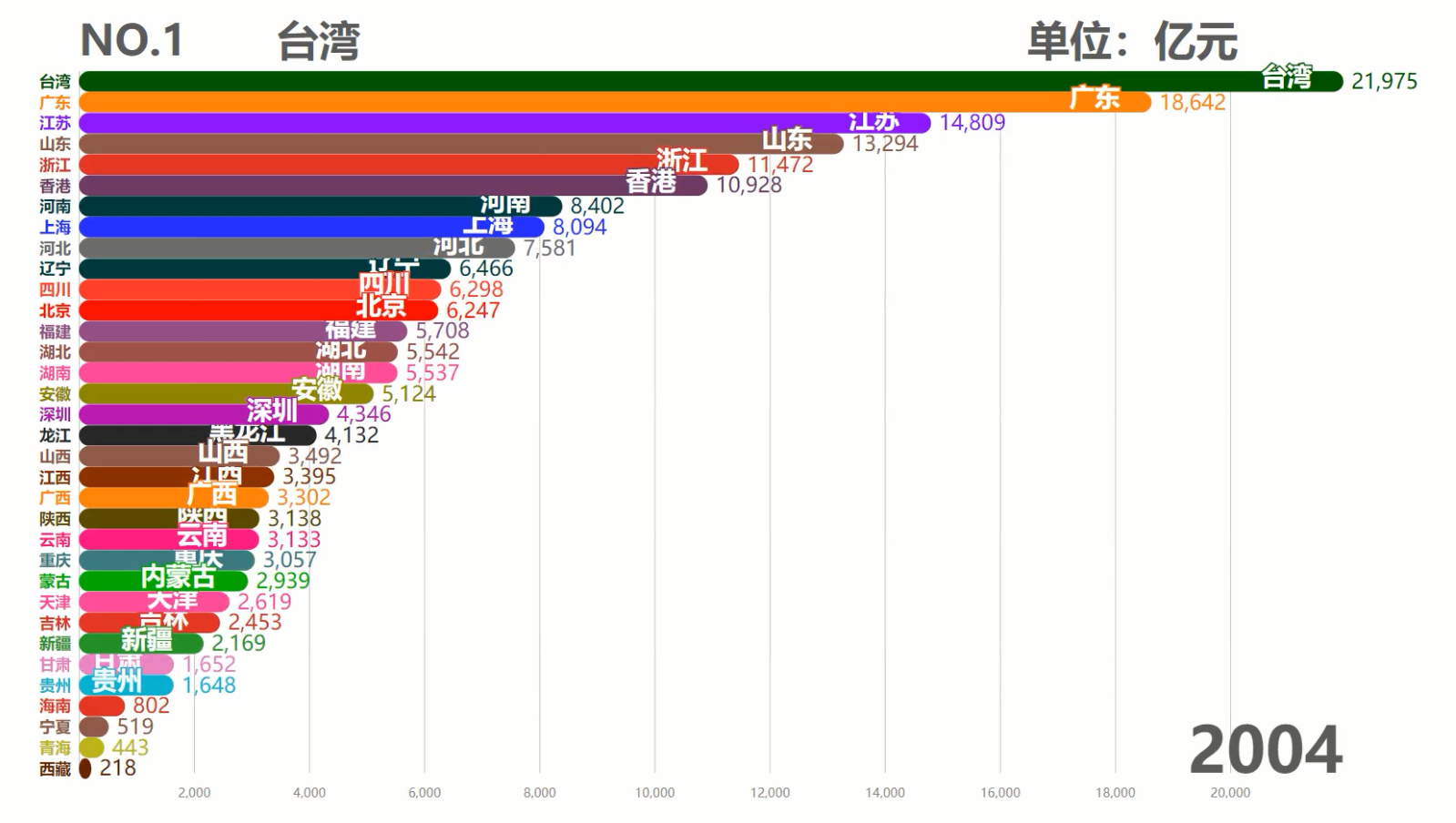 中国各省历年GDP排行TOP10,台湾霸榜50余年,现在被6省反超