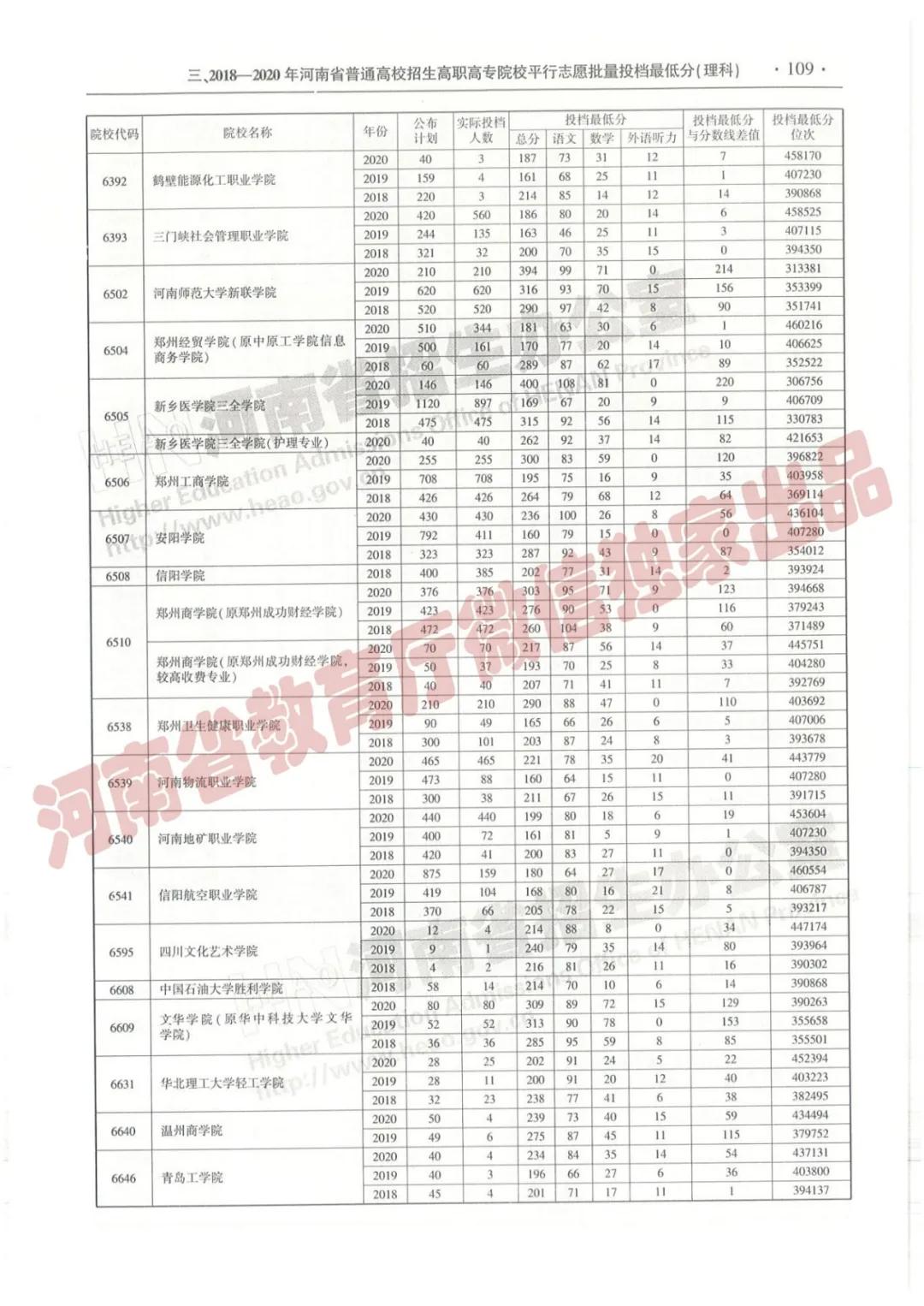@报志愿必看！河南2018~2020各批高校投档线、位次对照表汇总
