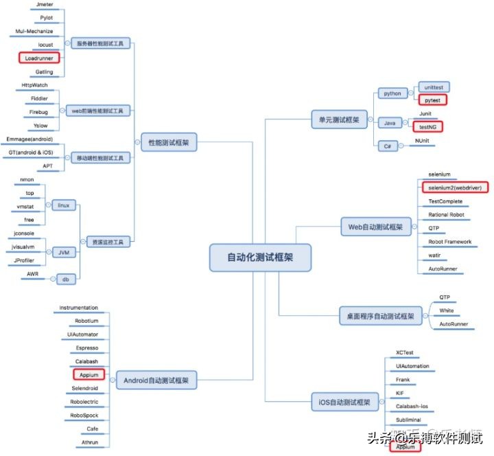 想要成为一个优秀的软件测试人员，应该学些什么？