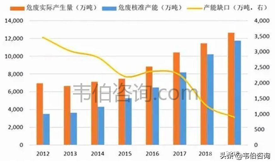 “产能缺口+监管加强”驱动工业危废市场需求不断释放