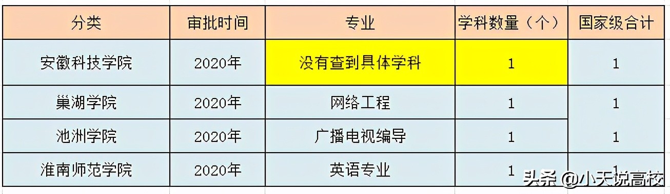 安徽省属高校一流本科排名，安大无悬念第一，安理工意外逆袭