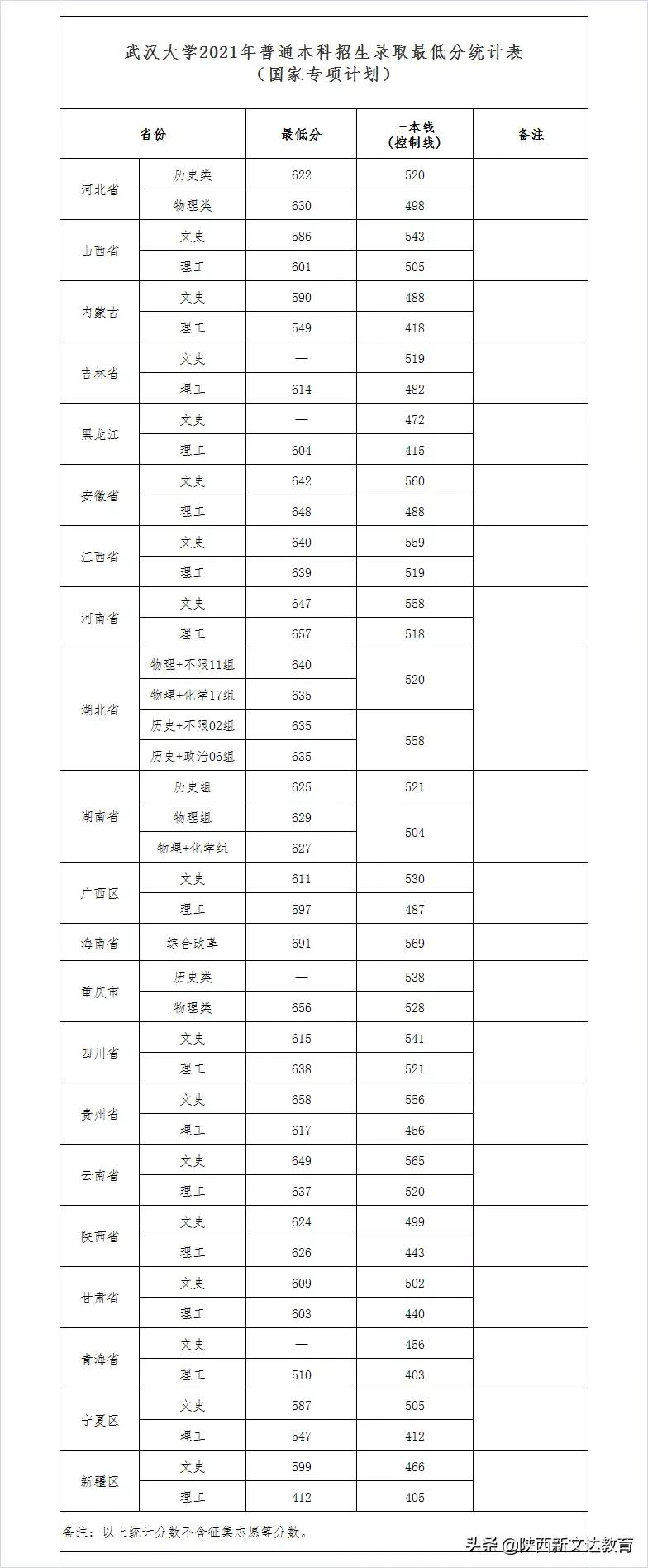 全国53所重点大学各省投档线汇总，哪个省的考生大学难考？