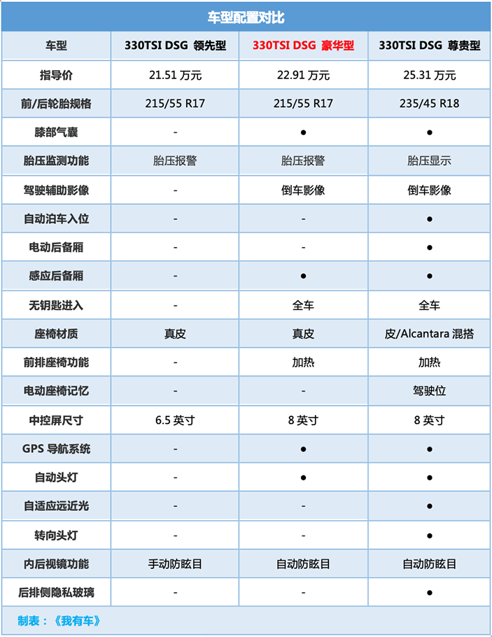 對決雅閣凱美瑞！邁騰最高優(yōu)惠5萬，2.0T中配車型不到22萬能落地