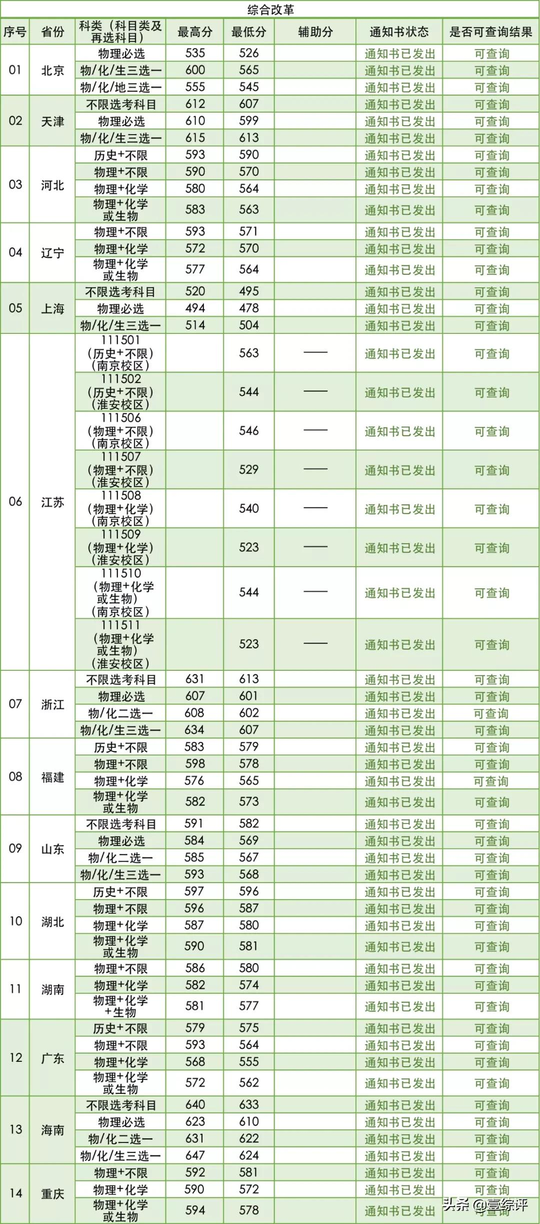 太难了！清北华五人等全国53所重点大学各省投档线汇总