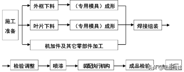 风管部件与消声器制作