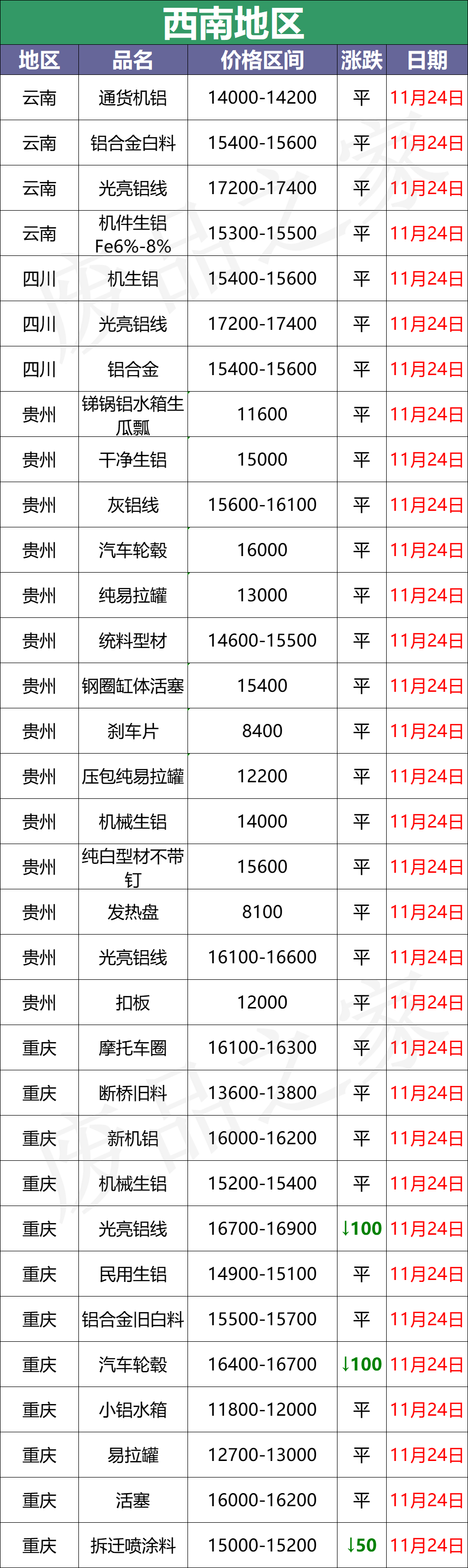 最新11月24日全国铝业厂家收购价格汇总（附价格表）