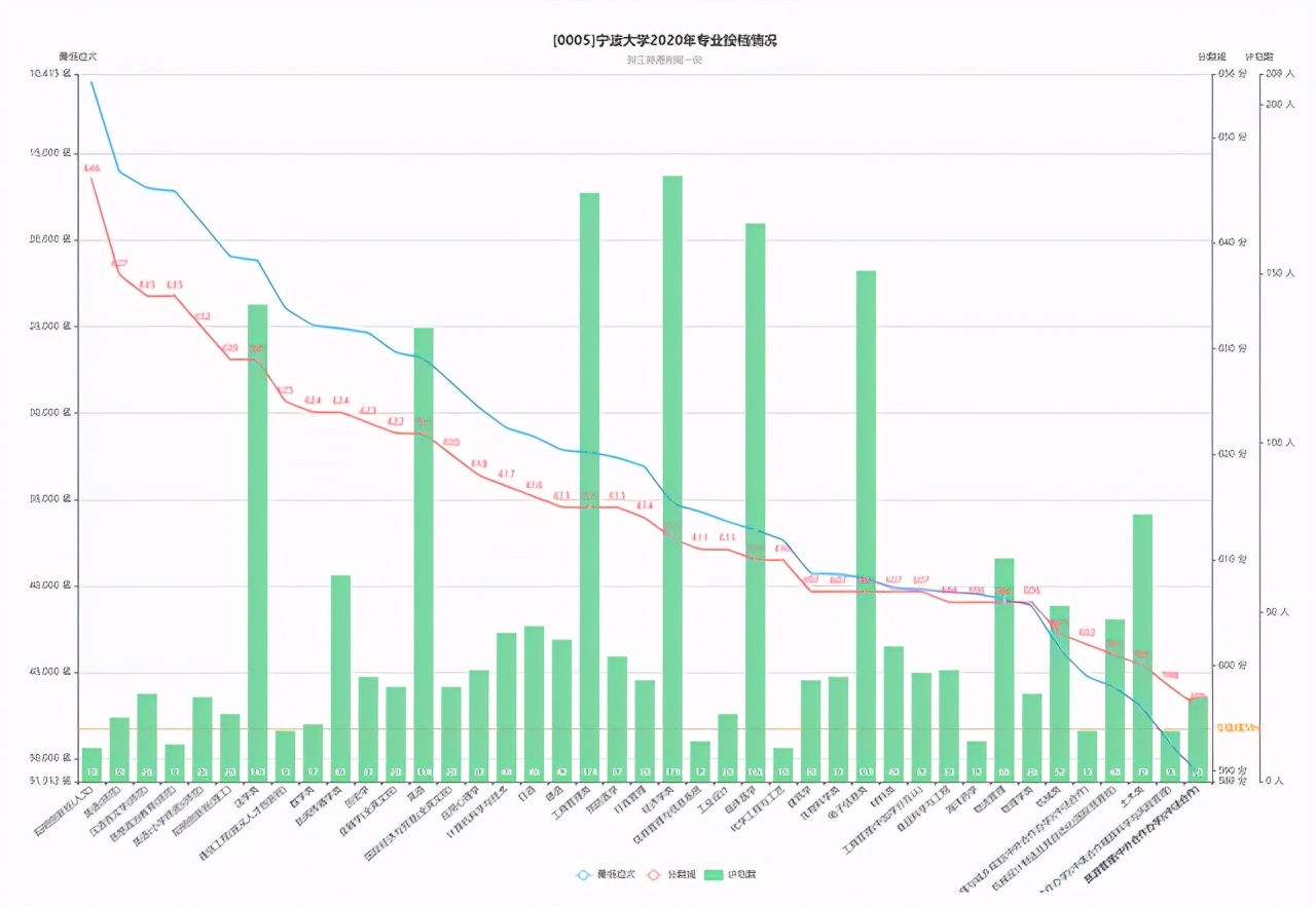 宁波市7所本科高校往年录取分排名，4个大学在浙江超594分