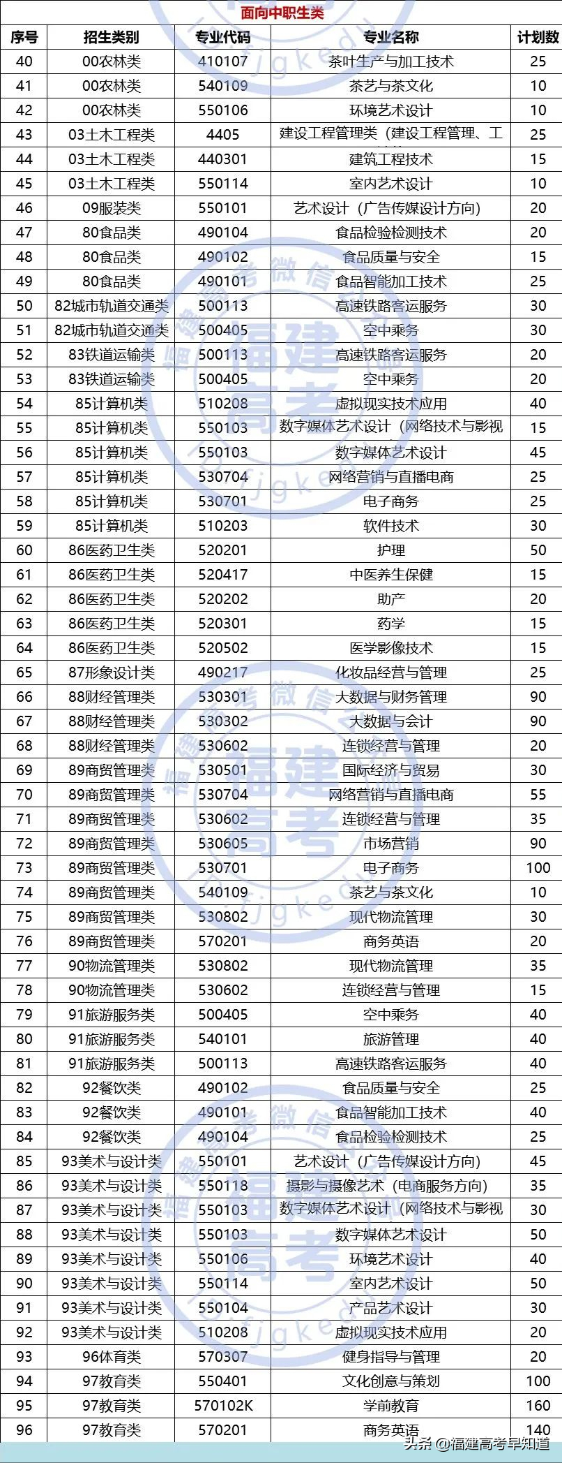 快讯！福建高职分类56所大学2021年本专科招生计划发布