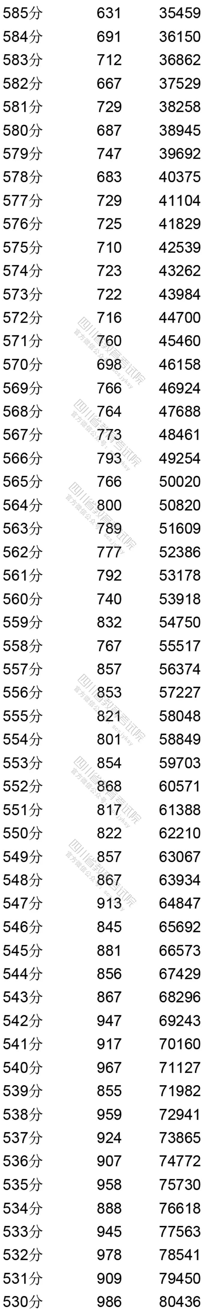 四川高考一分一段表出炉！理科696分以上61人，文科645分以上38人