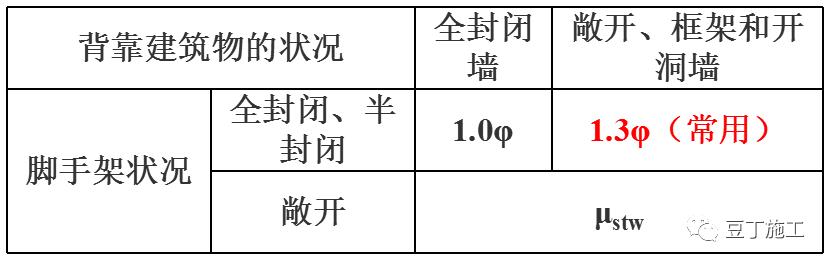 扣件式钢管脚手架设计计算案例，看会就学会！