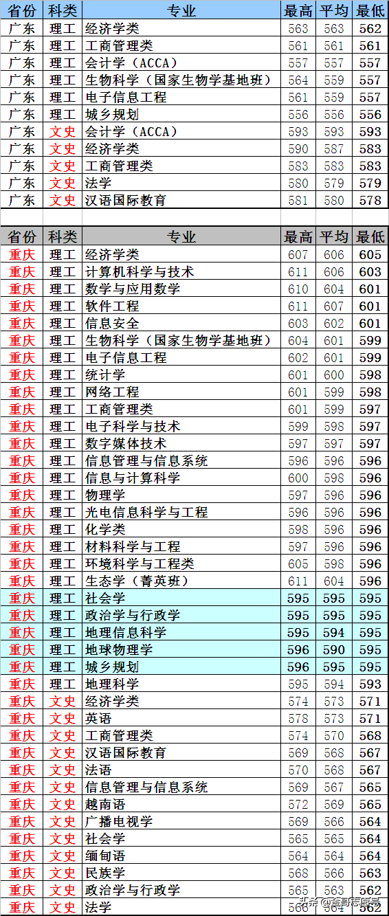 云南大学：20省专业录取分数线，新晋“双一流”表现揭晓