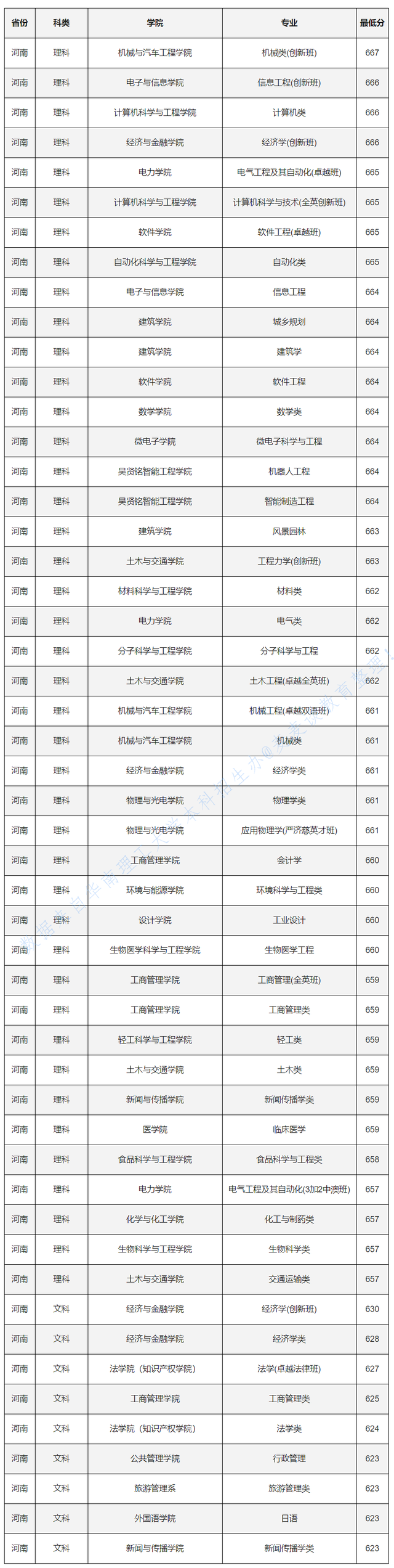 985分数：华南理工大学2020各省各专业录取最低分！含艺术