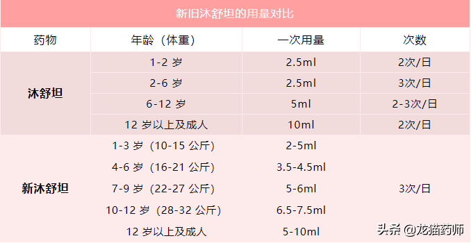 沐舒坦？还是新沐舒坦？这样区分才能给宝宝用药！