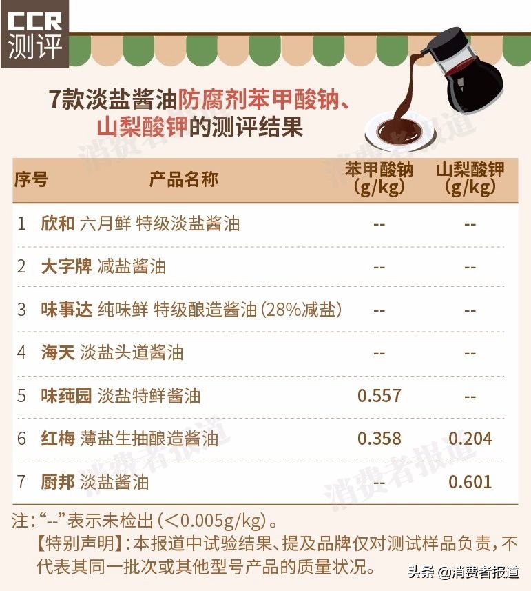 7款淡盐酱油对比：推荐大字牌、欣和；厨邦“减盐”不明显