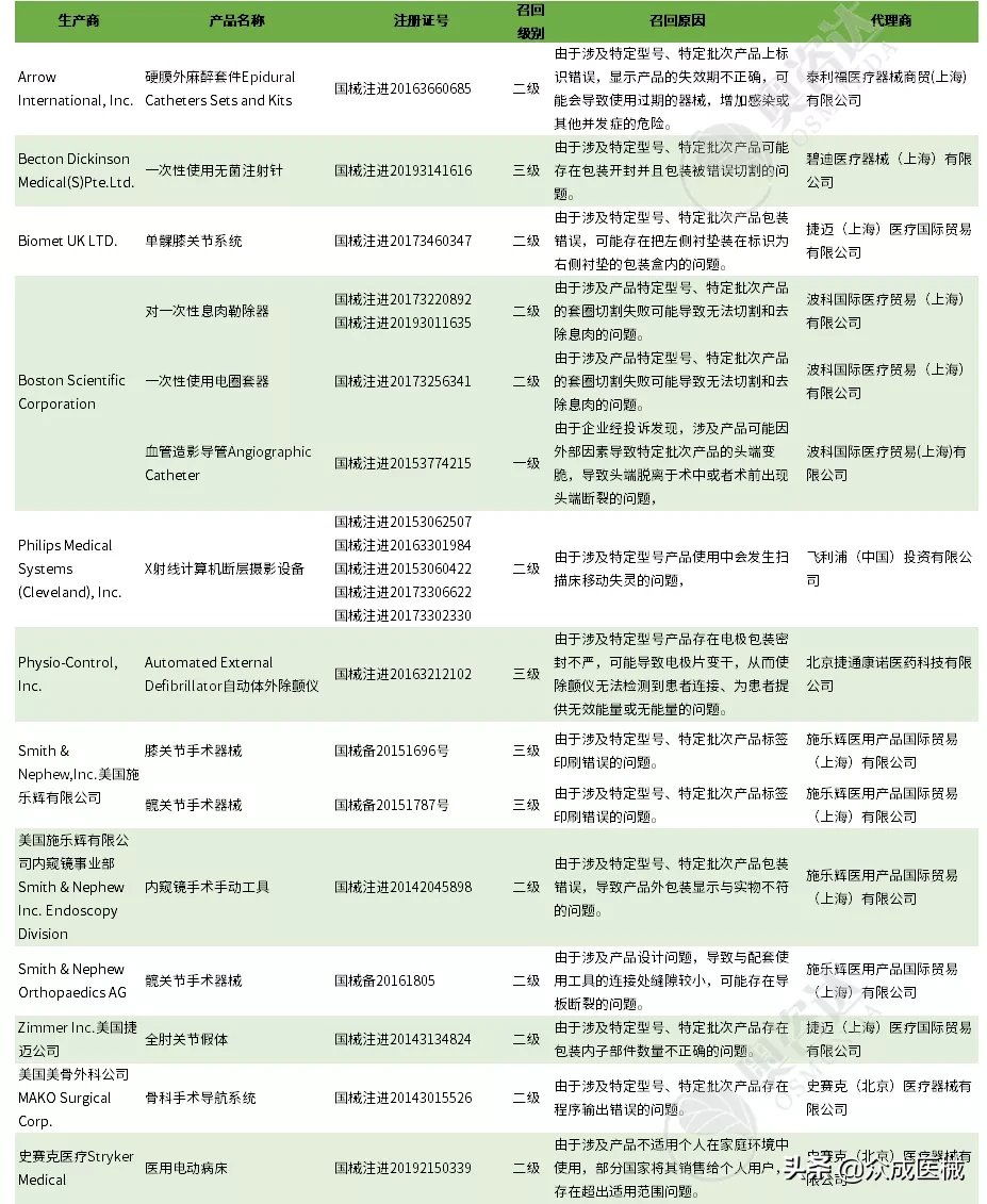 国内销售17.8万余件！知名械企一级召回大批器械（附清单）