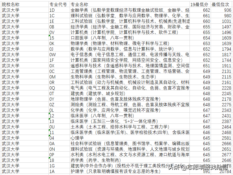 中国顶级医学院校，深度数据分析！不是“学霸”，也有好机会