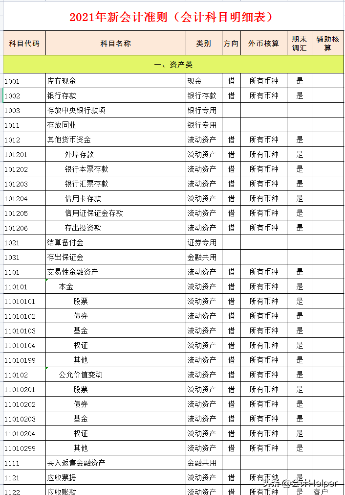 新准则新增会计科目的账务处理案例，附21年最新会计科目表，收藏