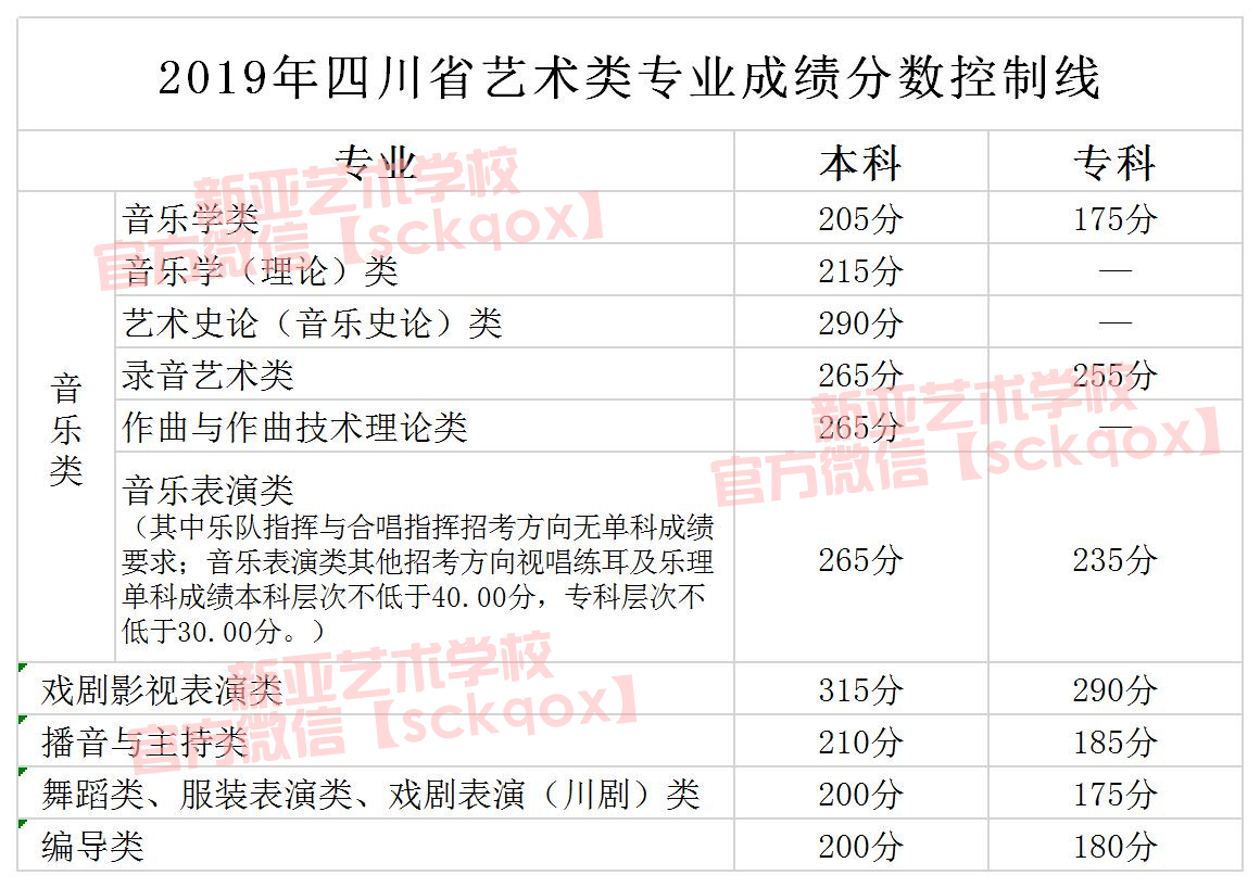2019年承认四川省联考成绩院校名单