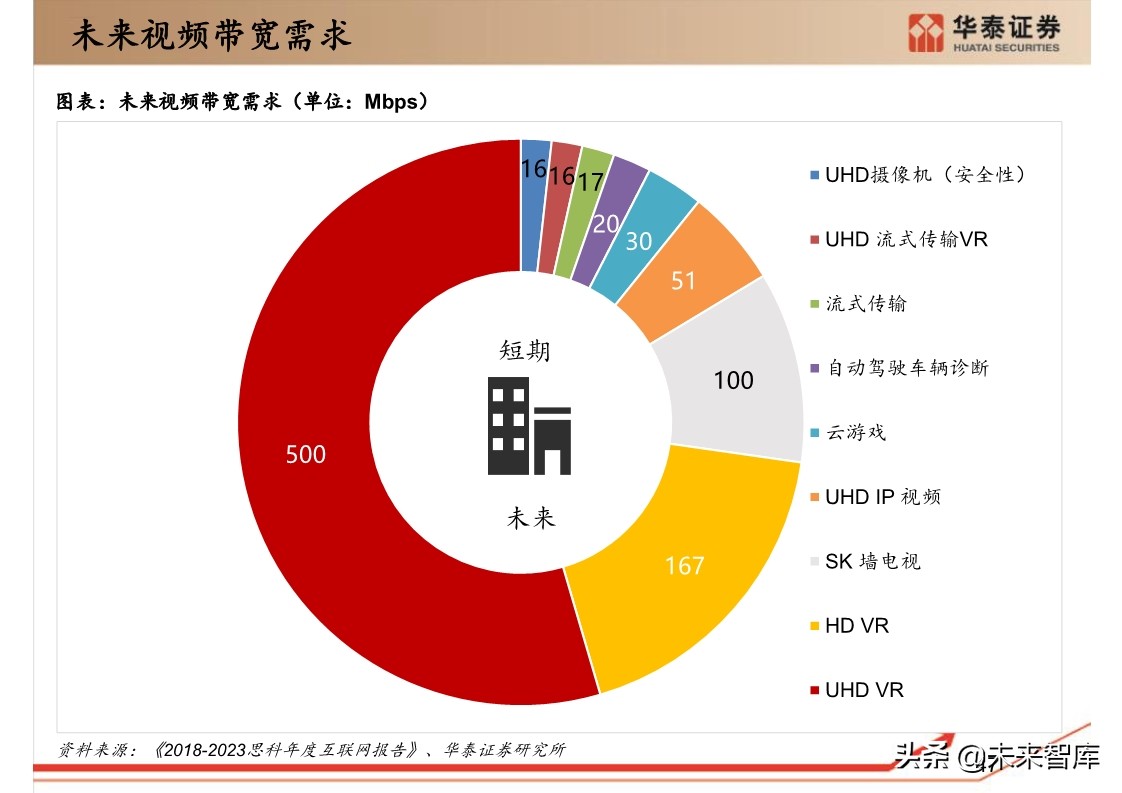 思科年度互联网报告全球网络流量预测
