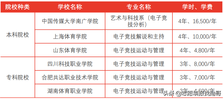电竞，“被误解”的好专业！首批毕业生供不应求，人才缺口巨大