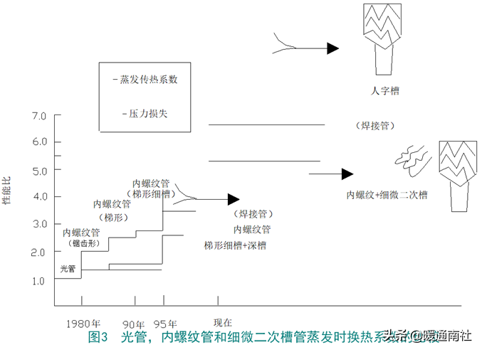 空调换热器基础知识与生产工艺要求