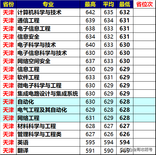 西安电子科技大学：2018年各省市分专业录取分数线，理科生首选