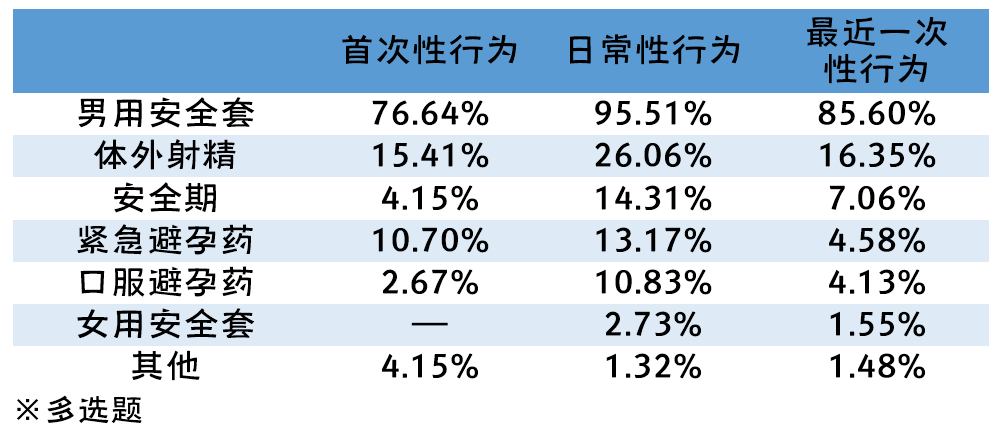 中国大学生性与生殖健康调查出炉：超4成学生不会避孕，太正常了