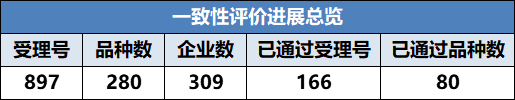 一致性评价最新进展：米非司酮过评，4产品完成审评工作