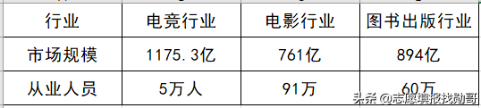 电竞，“被误解”的好专业！首批毕业生供不应求，人才缺口巨大