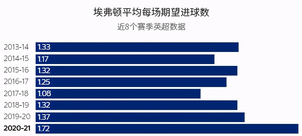 英超埃弗顿j罗(埃弗顿即将“毁于一蛋”？数据详解作别皇马的J罗到底有多猛)