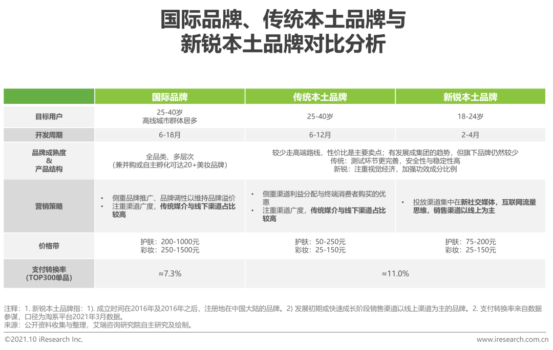 2021年中国本土美妆行业研究报告