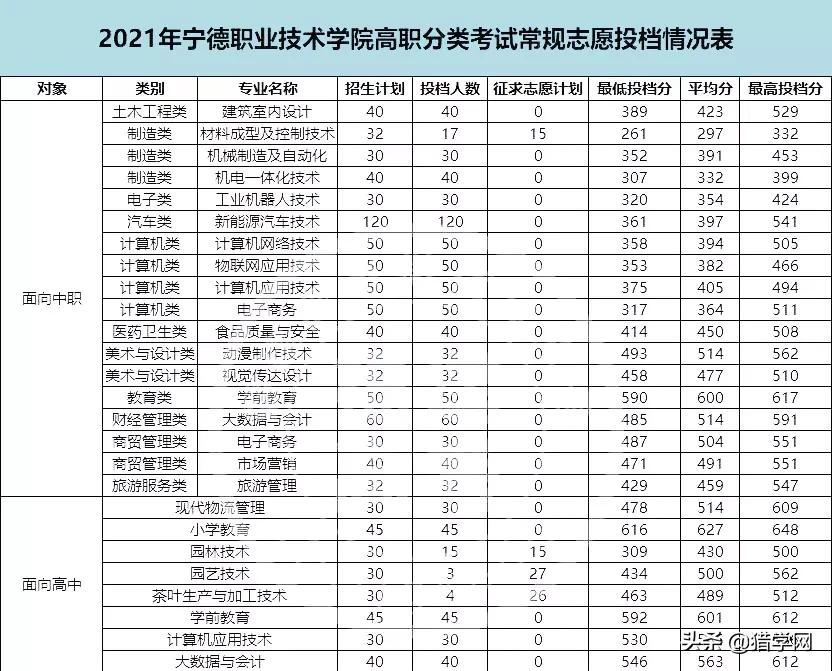 福建高职分类考试！查分了！你被录取了吗