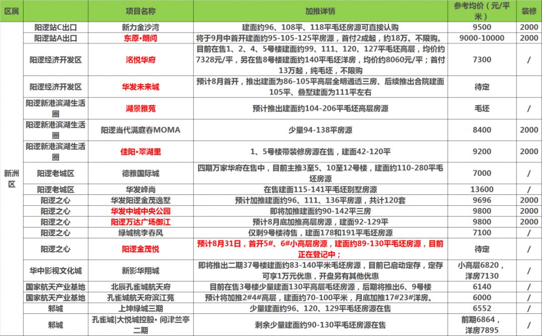 时隔一年阳逻百花齐放，毛坯新盘首付14万