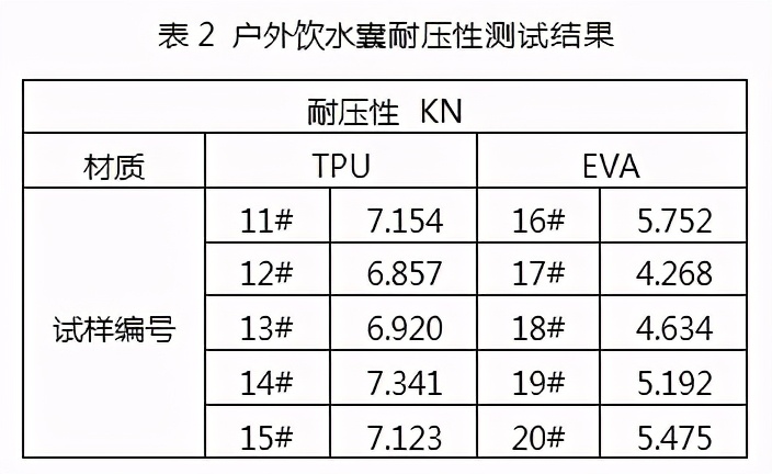 户外饮水囊的密封和耐压性能分析