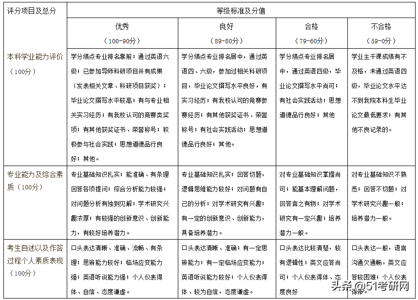 “打入内部”！给你们看看导师手中的复试打分表，一张纸决定命运