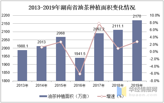 中国油茶行业发展现状分析，湖南油茶产业保持全国领先优势「图」