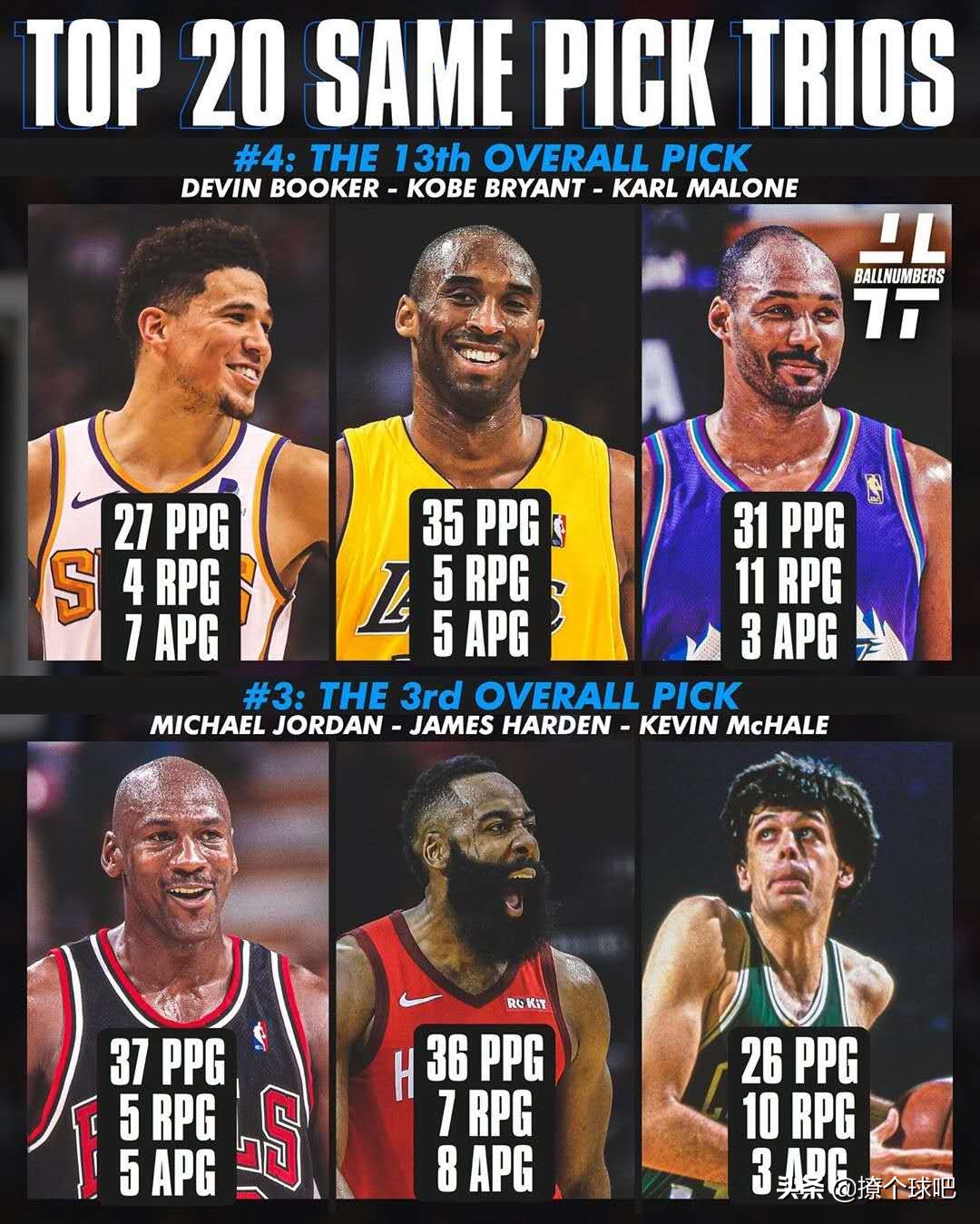 nba20多顺位有哪些球星(美媒评选NBA前20顺位三巨头，乔丹哈登第3，字母哥伦纳德第5)