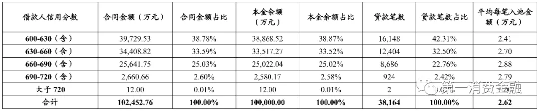 体制内大额现金贷真香!借款人平均年龄39岁,不良率低至1.6%