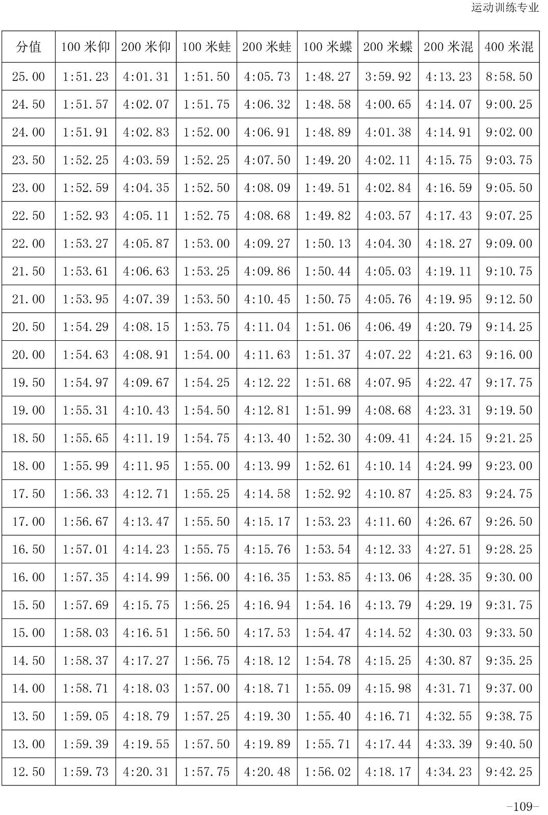 跳水评分.5怎么读(「2020版」体育专项考试方法与评分标准----游泳、跳水、花样游泳)