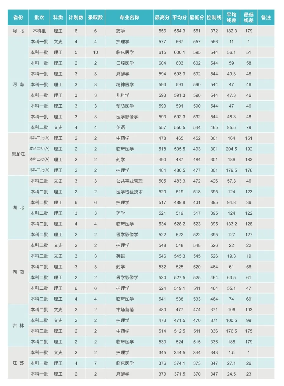 西安医学院2021年招生计划及2020年录取分数